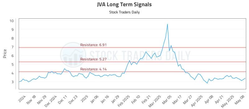 JVA Long Term Analysis for May 8 2025 JVA Long Term Analysis for May 8 2025