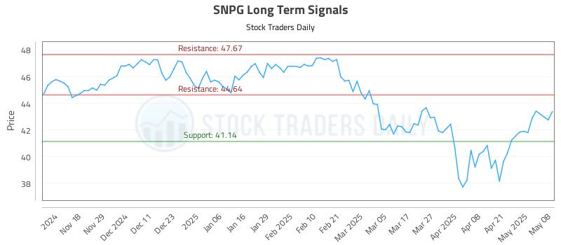 SNPG Long Term Analysis for May 8 2025