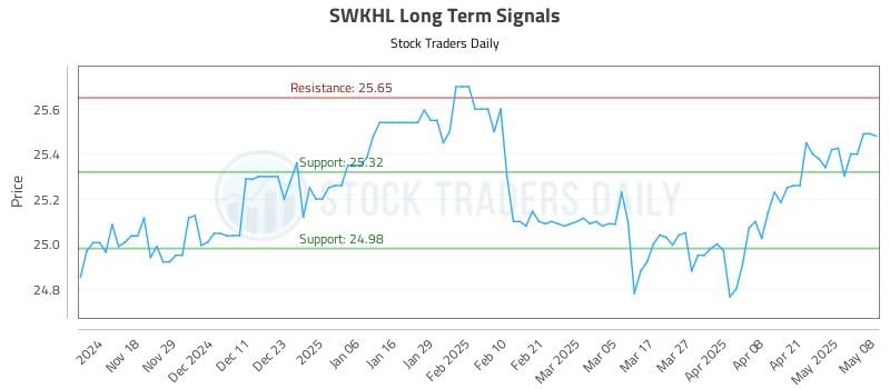 SWKHL Long Term Analysis for May 8 2025 SWKHL Long Term Analysis for May 8 2025