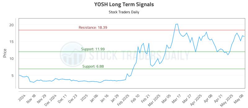 YOSH Long Term Analysis for May 8 2025 YOSH Long Term Analysis for May 8 2025