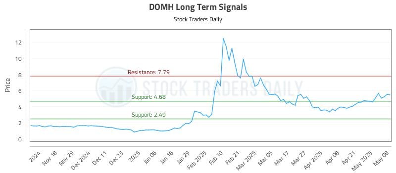 DOMH Long Term Analysis for May 8 2025 DOMH Long Term Analysis for May 8 2025
