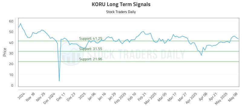 KORU Long Term Analysis for May 8 2025 KORU Long Term Analysis for May 8 2025