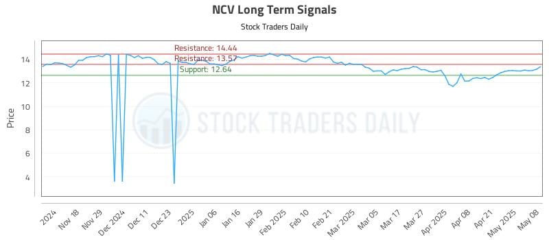 NCV Long Term Analysis for May 8 2025 NCV Long Term Analysis for May 8 2025