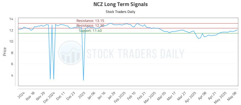 NCZ Long Term Analysis for May 8 2025 NCZ Long Term Analysis for May 8 2025