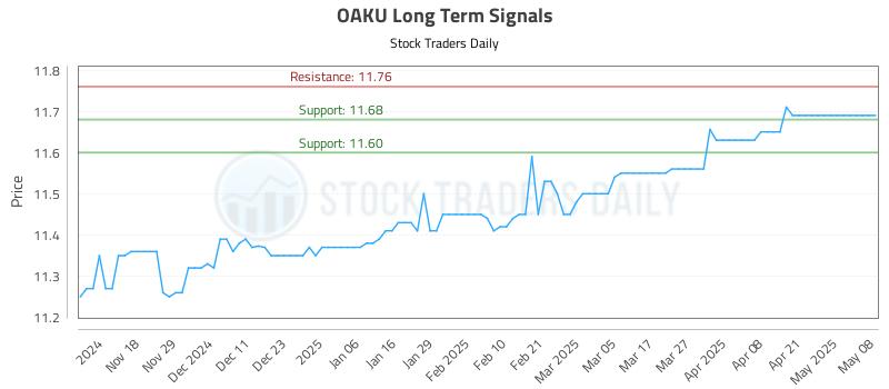 OAKU Long Term Analysis for May 8 2025 OAKU Long Term Analysis for May 8 2025