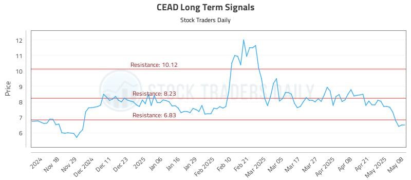 CEAD Long Term Analysis for May 8 2025 CEAD Long Term Analysis for May 8 2025
