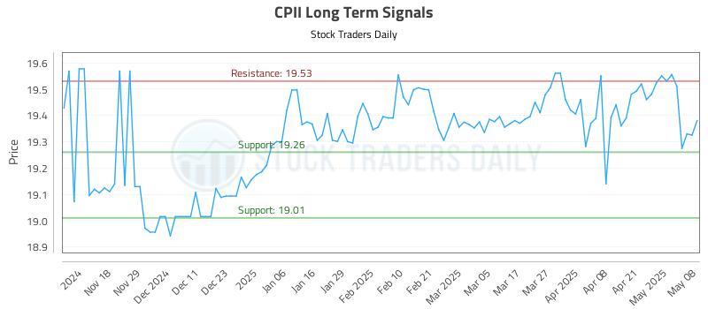 CPII Long Term Analysis for May 8 2025 CPII Long Term Analysis for May 8 2025