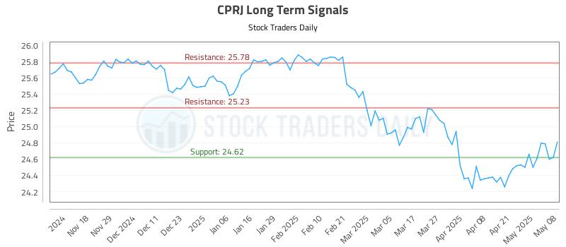 CPRJ Long Term Analysis for May 8 2025