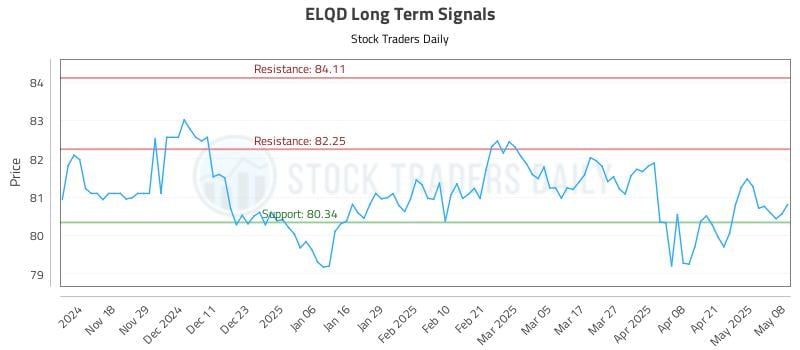ELQD Long Term Analysis for May 8 2025 ELQD Long Term Analysis for May 8 2025