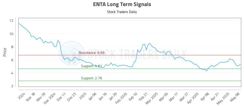 ENTA Long Term Analysis for May 8 2025 ENTA Long Term Analysis for May 8 2025
