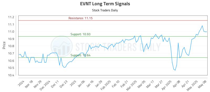 EVNT Long Term Analysis for May 8 2025 EVNT Long Term Analysis for May 8 2025