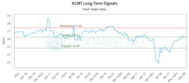 KLMT Long Term Analysis for May 8 2025 KLMT Long Term Analysis for May 8 2025