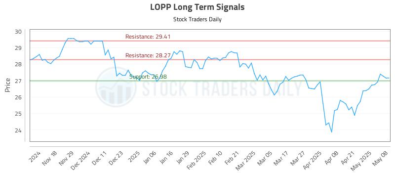 LOPP Long Term Analysis for May 8 2025 LOPP Long Term Analysis for May 8 2025