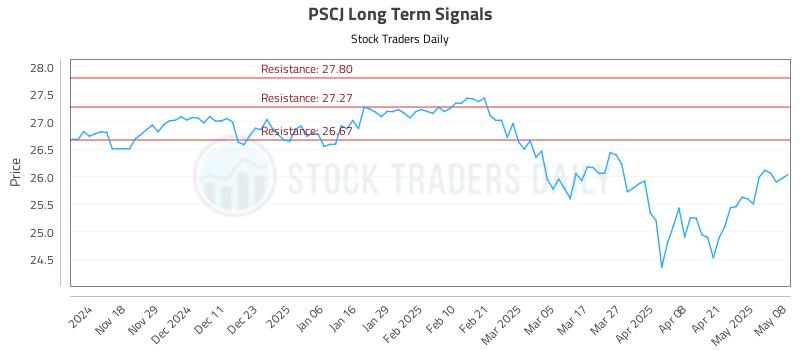 PSCJ Long Term Analysis for May 8 2025 PSCJ Long Term Analysis for May 8 2025