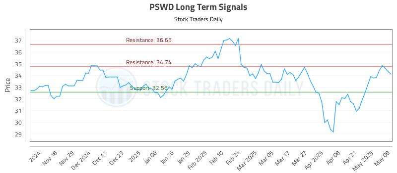 PSWD Long Term Analysis for May 8 2025 PSWD Long Term Analysis for May 8 2025