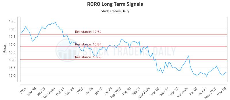 RORO Long Term Analysis for May 8 2025 RORO Long Term Analysis for May 8 2025