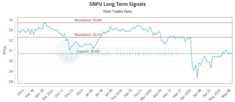 SNPV Long Term Analysis for May 8 2025 SNPV Long Term Analysis for May 8 2025
