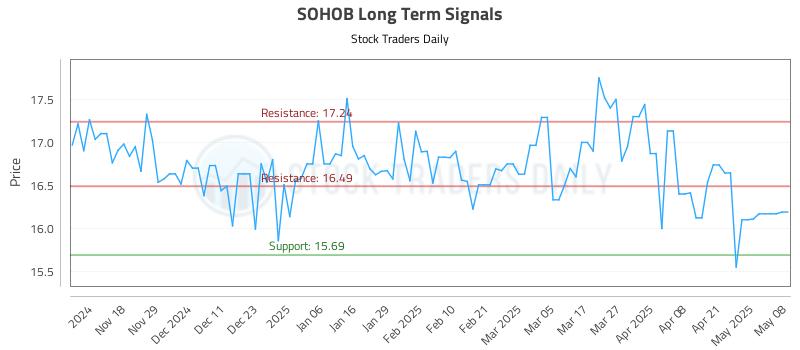 SOHOB Long Term Analysis for May 8 2025 SOHOB Long Term Analysis for May 8 2025