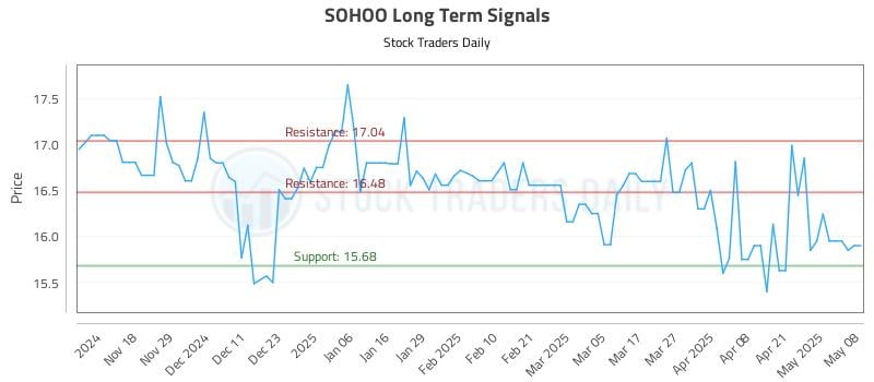 SOHOO Long Term Analysis for May 8 2025 SOHOO Long Term Analysis for May 8 2025