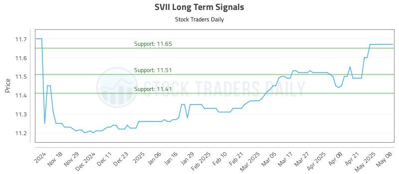 SVII Long Term Analysis for May 8 2025 SVII Long Term Analysis for May 8 2025