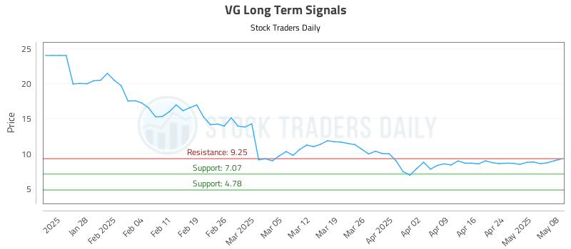 VG Long Term Analysis for May 8 2025 VG Long Term Analysis for May 8 2025