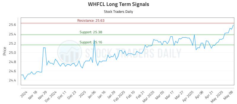 WHFCL Long Term Analysis for May 8 2025 WHFCL Long Term Analysis for May 8 2025