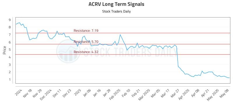 ACRV Long Term Analysis for May 8 2025 ACRV Long Term Analysis for May 8 2025