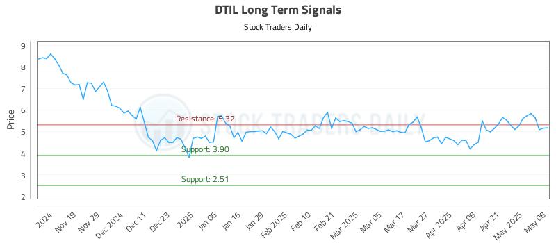 DTIL Long Term Analysis for May 8 2025 DTIL Long Term Analysis for May 8 2025