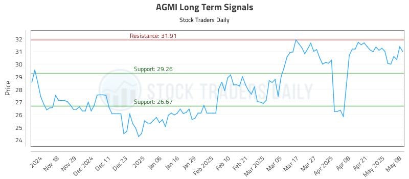 AGMI Long Term Analysis for May 8 2025 AGMI Long Term Analysis for May 8 2025