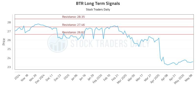 BTR Long Term Analysis for May 8 2025 BTR Long Term Analysis for May 8 2025
