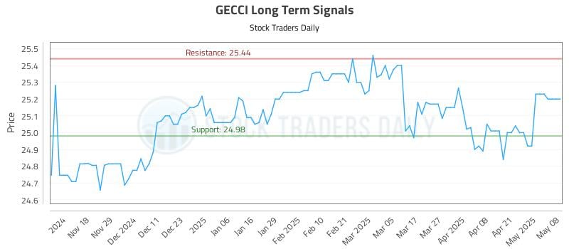 GECCI Long Term Analysis for May 8 2025 GECCI Long Term Analysis for May 8 2025