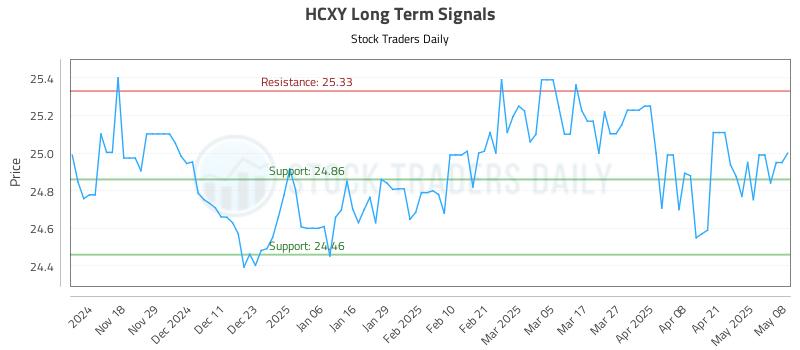 HCXY Long Term Analysis for May 8 2025