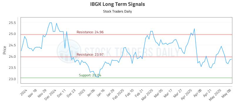 IBGK Long Term Analysis for May 8 2025