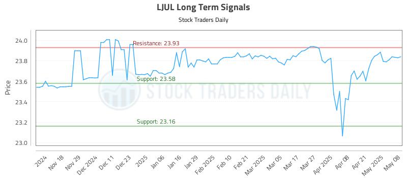 LJUL Long Term Analysis for May 8 2025 LJUL Long Term Analysis for May 8 2025