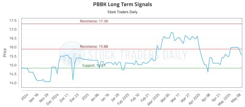PBBK Long Term Analysis for May 8 2025 PBBK Long Term Analysis for May 8 2025