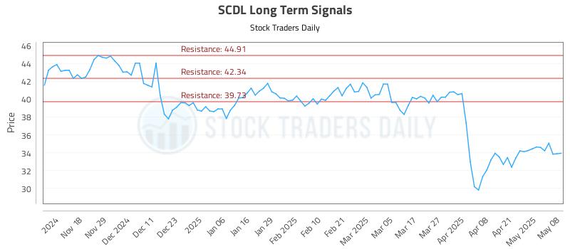SCDL Long Term Analysis for May 8 2025 SCDL Long Term Analysis for May 8 2025