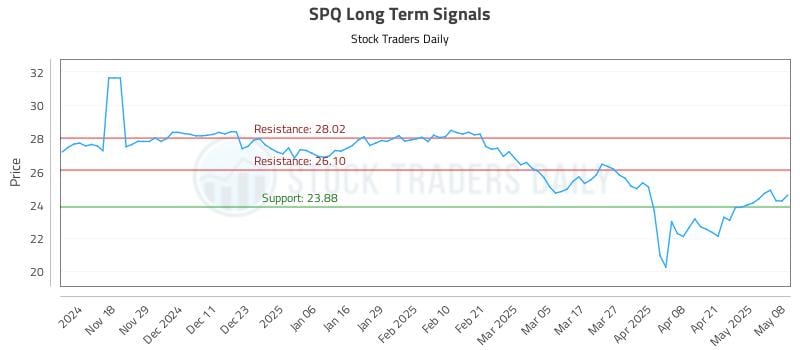 SPQ Long Term Analysis for May 8 2025 SPQ Long Term Analysis for May 8 2025