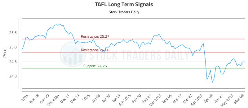 TAFL Long Term Analysis for May 8 2025 TAFL Long Term Analysis for May 8 2025