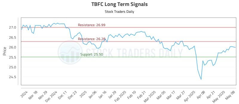 TBFC Long Term Analysis for May 8 2025 TBFC Long Term Analysis for May 8 2025