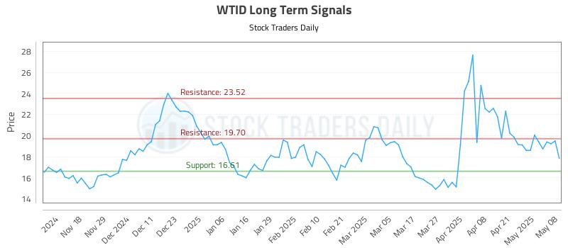 WTID Long Term Analysis for May 8 2025 WTID Long Term Analysis for May 8 2025