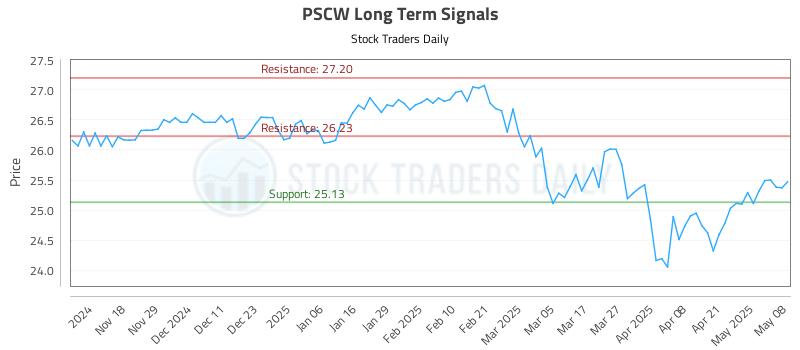 PSCW Long Term Analysis for May 8 2025 PSCW Long Term Analysis for May 8 2025