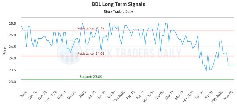 BDL Long Term Analysis for May 8 2025 BDL Long Term Analysis for May 8 2025