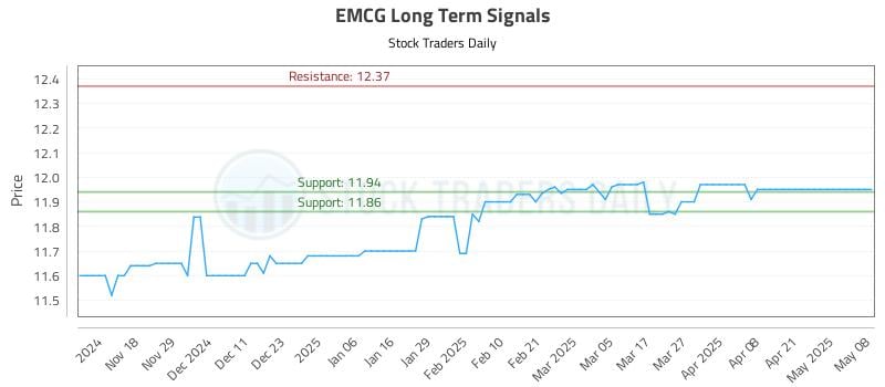 EMCG Long Term Analysis for May 8 2025 EMCG Long Term Analysis for May 8 2025