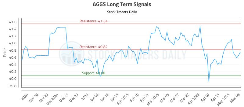 AGGS Long Term Analysis for May 8 2025 AGGS Long Term Analysis for May 8 2025