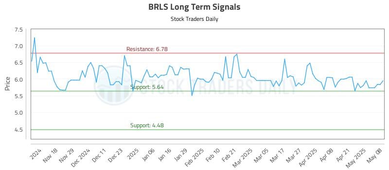 BRLS Long Term Analysis for May 8 2025 BRLS Long Term Analysis for May 8 2025