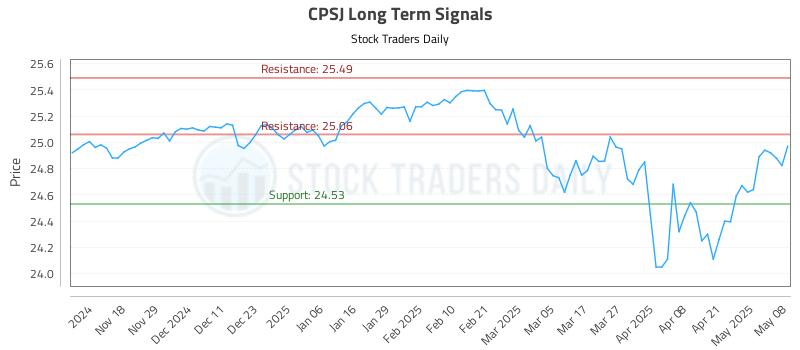 CPSJ Long Term Analysis for May 8 2025