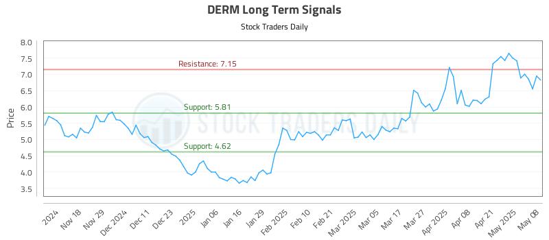 DERM Long Term Analysis for May 8 2025 DERM Long Term Analysis for May 8 2025