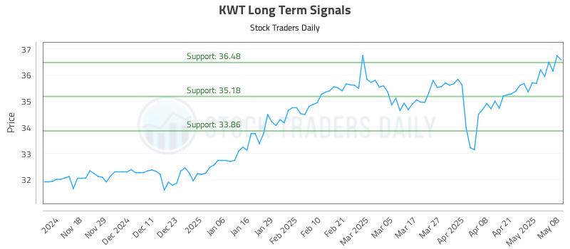 KWT Long Term Analysis for May 8 2025 KWT Long Term Analysis for May 8 2025