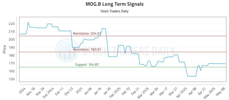 MOG.B Long Term Analysis for May 8 2025 MOG.B Long Term Analysis for May 8 2025