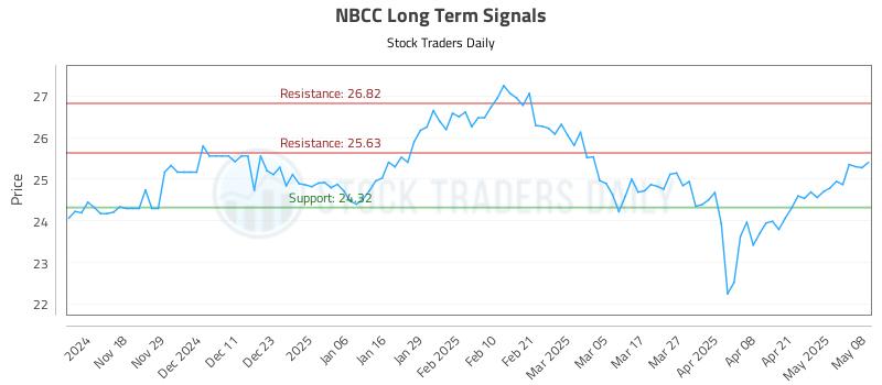NBCC Long Term Analysis for May 8 2025 NBCC Long Term Analysis for May 8 2025
